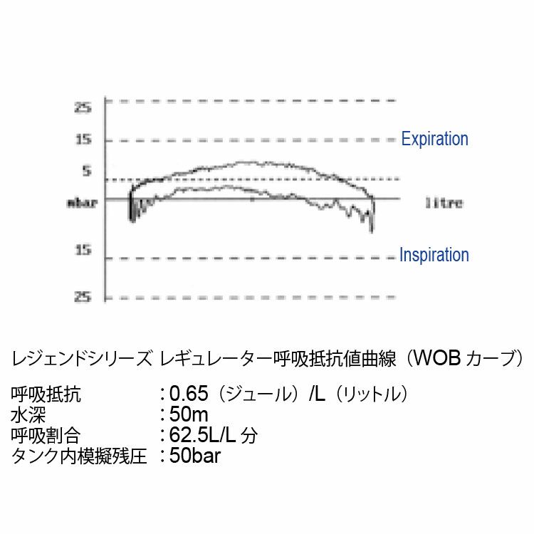 レギュレーターAQUALUNG/アクアラングLEG3NDELITE/レジェンドELITEダイビングスキューバスキューバダイビングスクーバスクーバダイビング