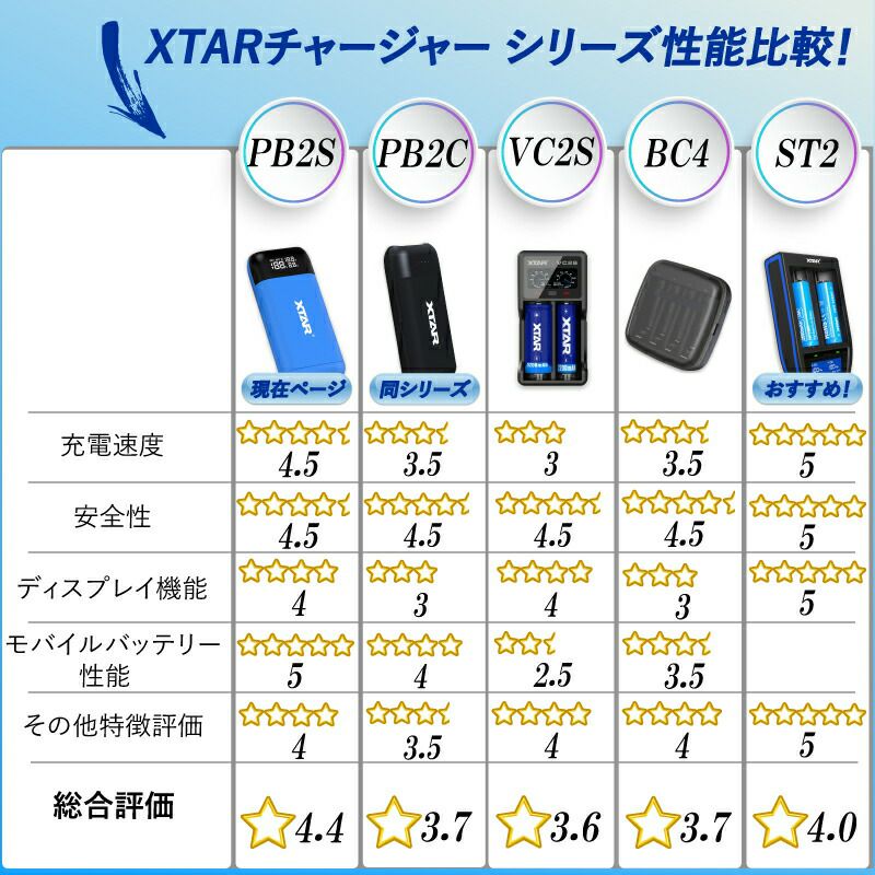 モバイルバッテリーリチウムイオンバッテリーポータブル充電器リチウムイオン電池18650等マルチサイズ2本対応XTARエクスターPB2S水中ライトVAPEベイプ電子タバコetc